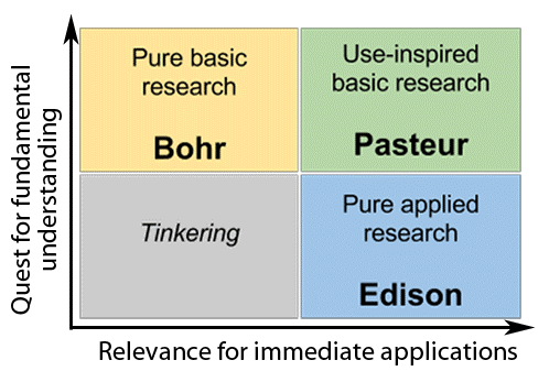What is applied research?